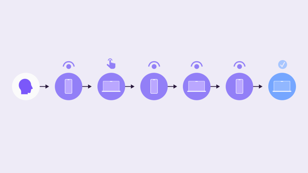 An infographic showing how a person views ads on their phone and computer.