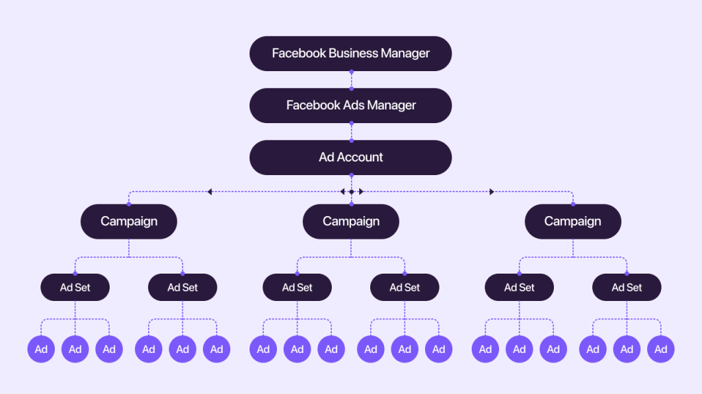 A map describing the Facbook ads hierarchy to understand Facebook ad campaigns.