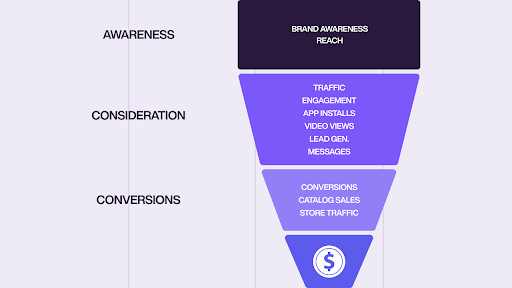 A customer journey funnel displaying awareness, consideration, and conversions. 