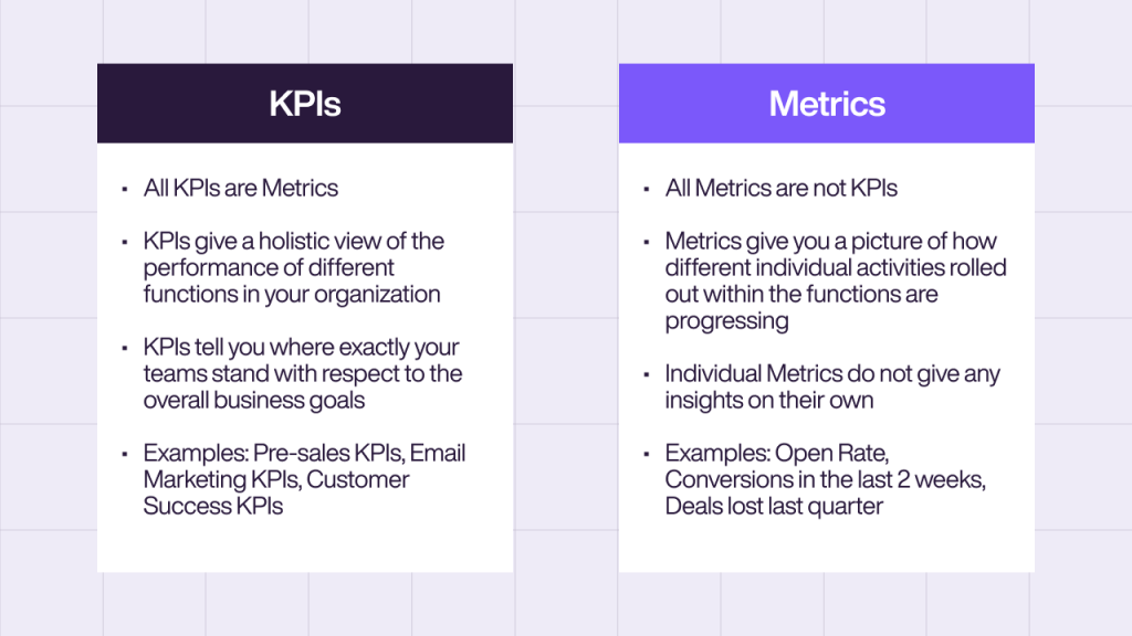 A graph displaying the difference between KPIs and metrics in marketing.