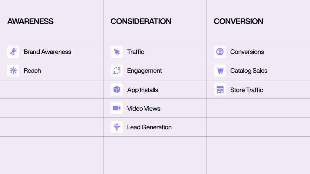 A graph displaying details about each type of stage of the conversion funnel.