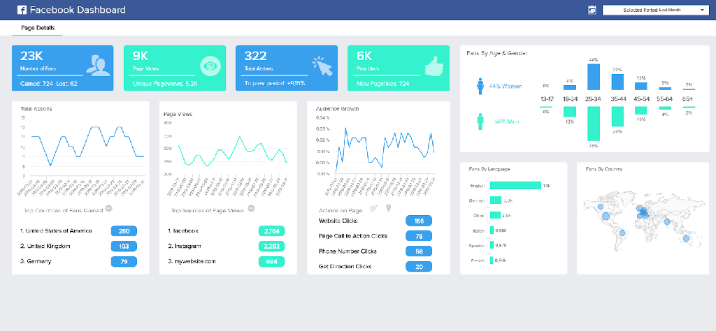 A screenshot of the Facebook ad dashboard, displaying analytics for ad campaigns.