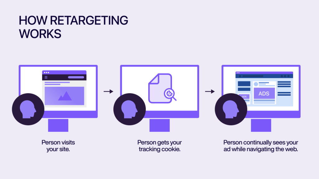 An infographic how retargeting efforts retain new customers.