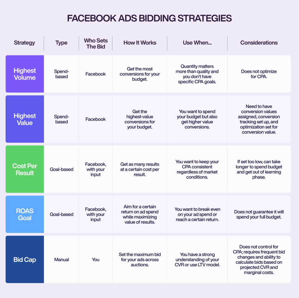 A graph dsiplaying different Facebook ads bidding strategies.