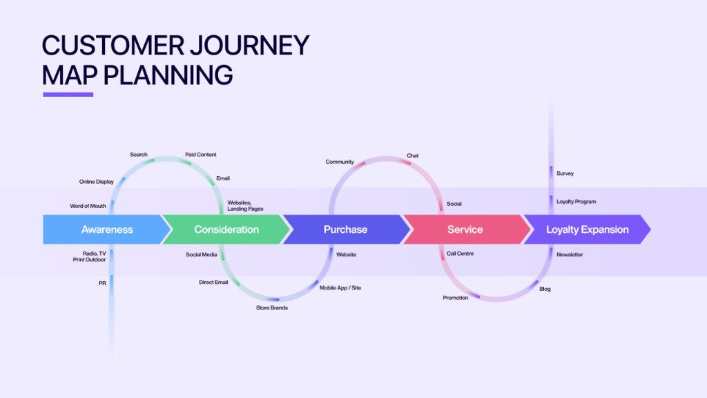 A customer journey map.