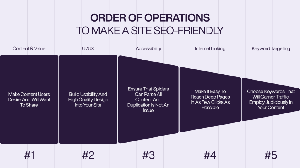 5 tips for making a site SEO friendly.