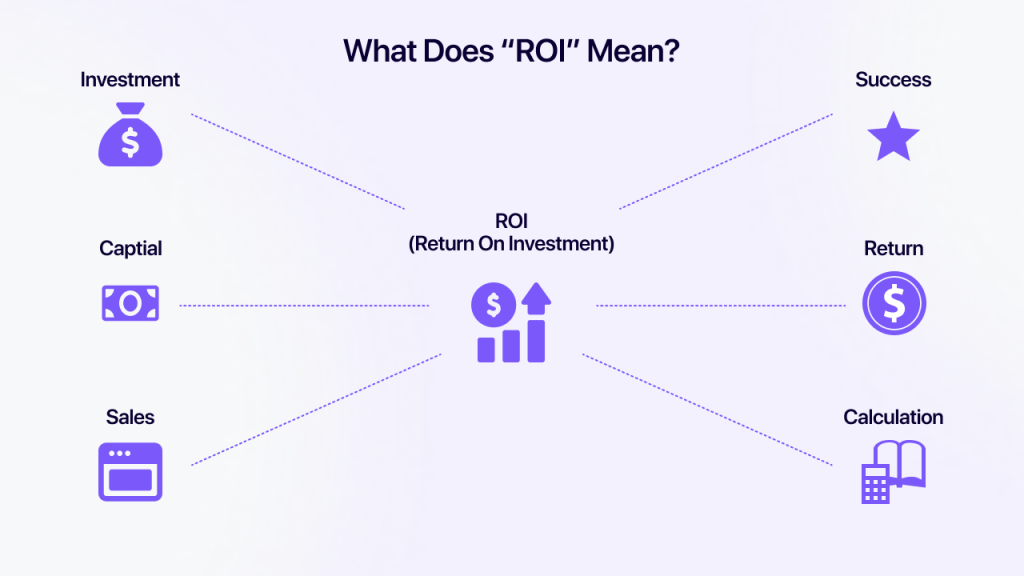 An equation showing how ROI is calculated.