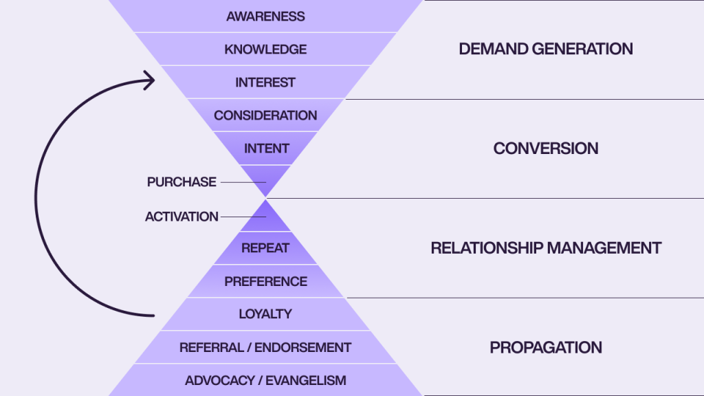 An infographic of the customer funnel.