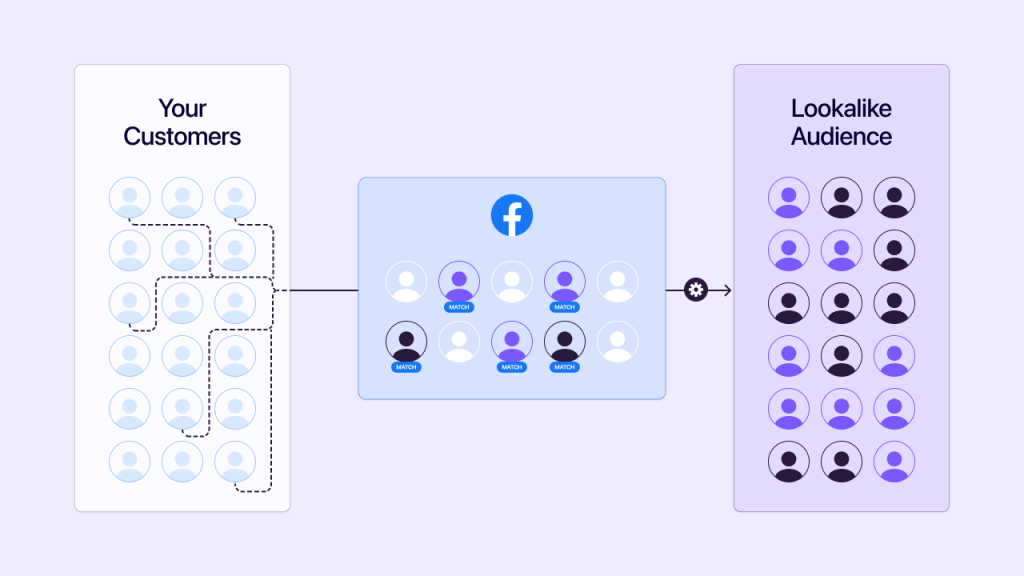 An infographic displaying Facebook's lookalike audiences.
