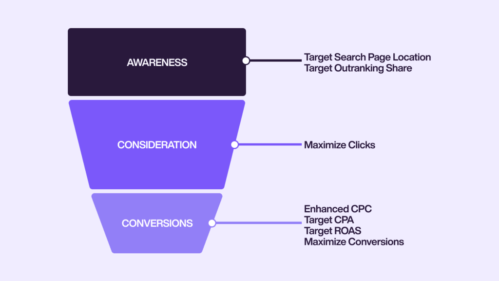 A funnel demonstrating the path of customers on Google Ads.